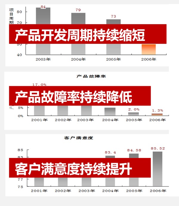 產(chǎn)品開發(fā)周期